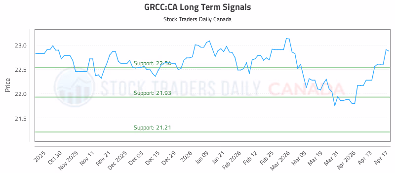 Stock Chart for GRCC:CA
