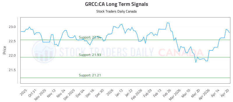 Stock Chart for GRCC:CA