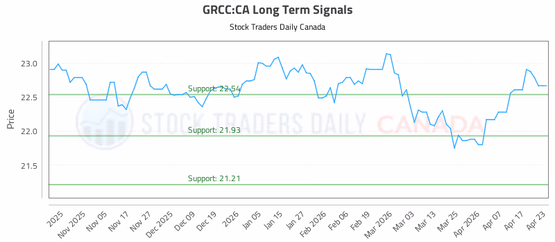 Stock Chart for GRCC:CA