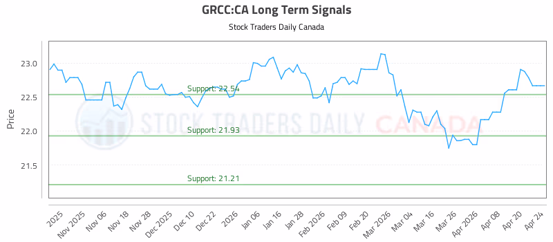 Stock Chart for GRCC:CA