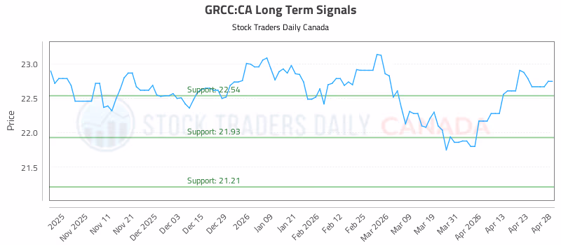 Stock Chart for GRCC:CA