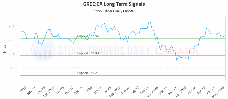 Stock Chart for GRCC:CA