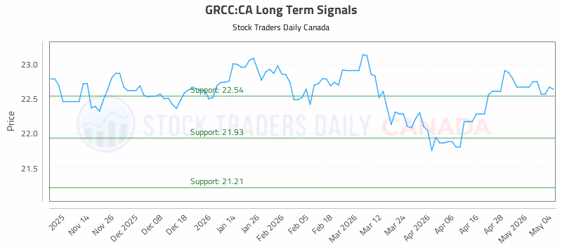 Stock Chart for GRCC:CA