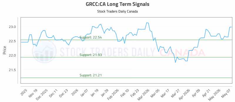 Stock Chart for GRCC:CA