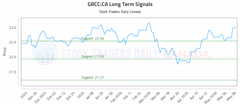 Stock Chart for GRCC:CA