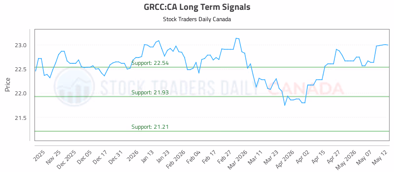 Stock Chart for GRCC:CA
