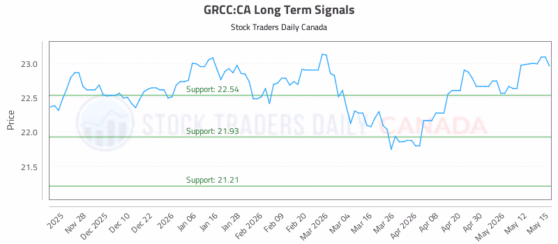 Stock Chart for GRCC:CA