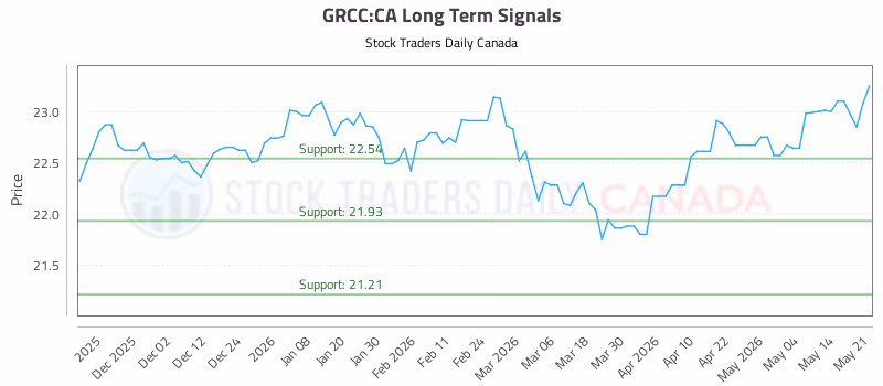 Stock Chart for GRCC:CA
