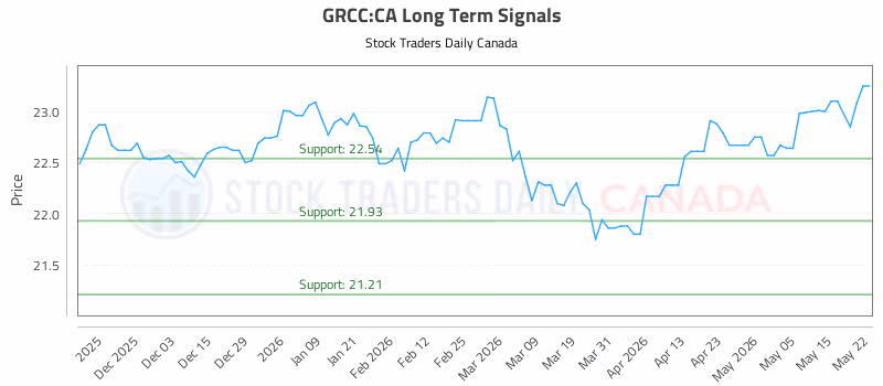 Stock Chart for GRCC:CA