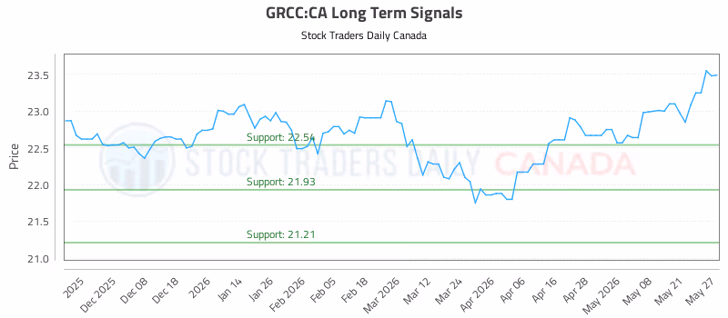 Stock Chart for GRCC:CA