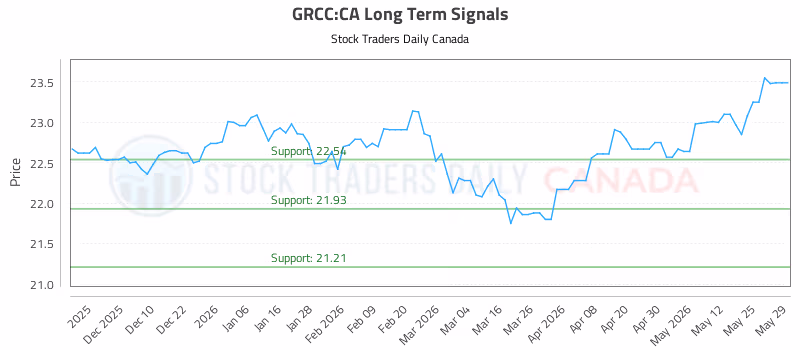 Stock Chart for GRCC:CA