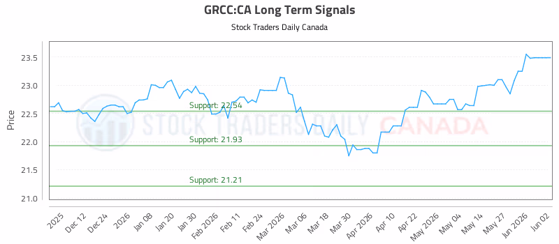 Stock Chart for GRCC:CA