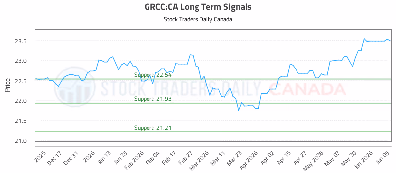 Stock Chart for GRCC:CA