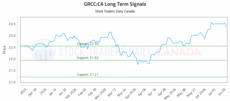 Stock Chart for GRCC:CA