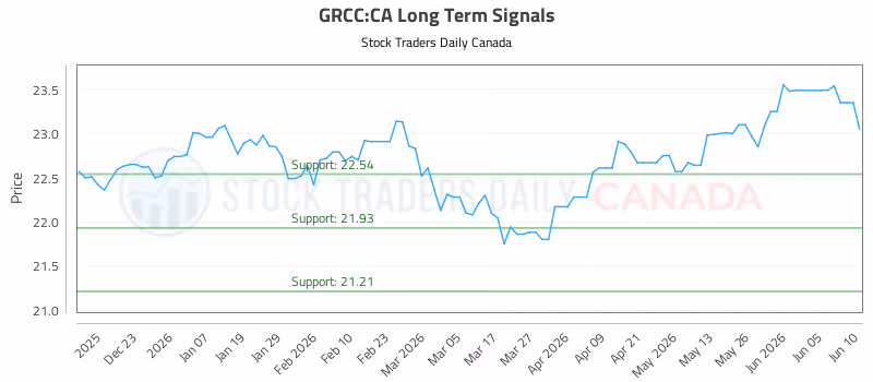 Stock Chart for GRCC:CA