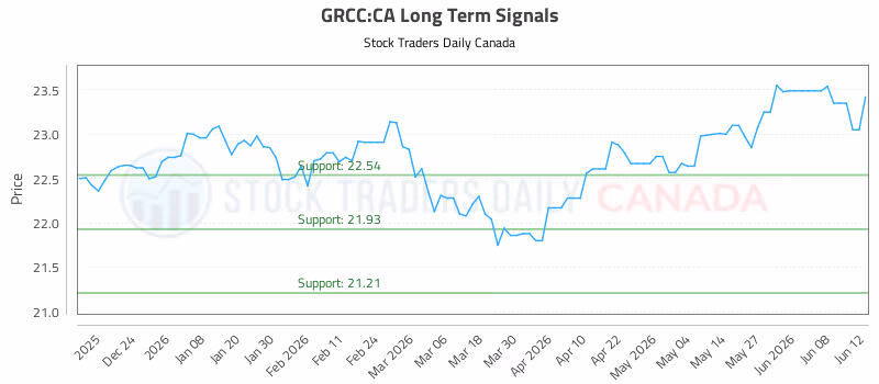 Stock Chart for GRCC:CA