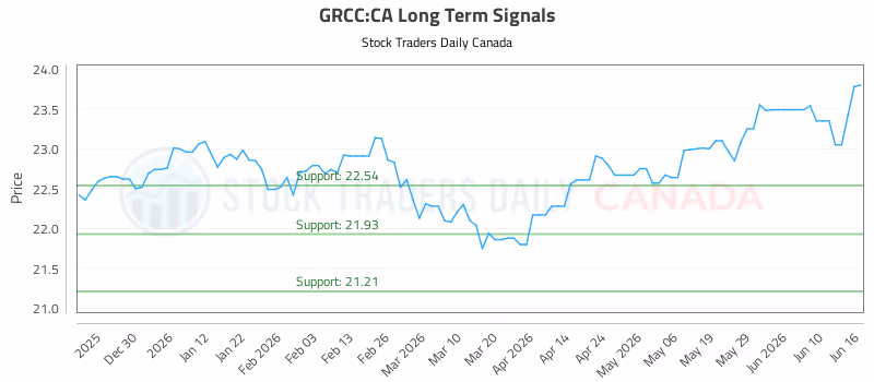 Stock Chart for GRCC:CA
