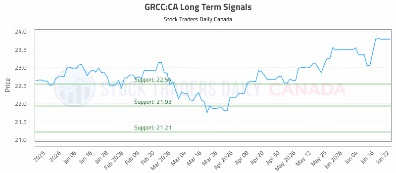 Stock Chart for GRCC:CA