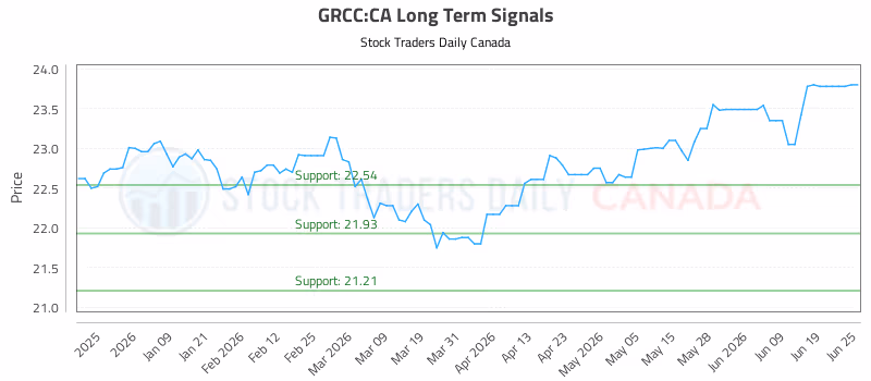 Stock Chart for GRCC:CA