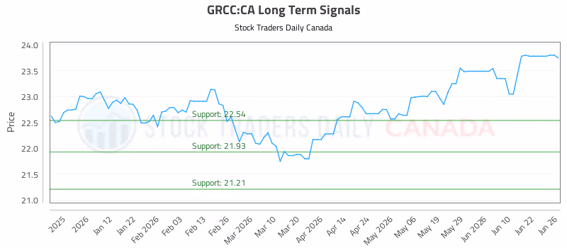 Stock Chart for GRCC:CA