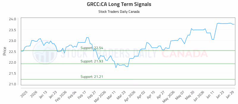 Stock Chart for GRCC:CA