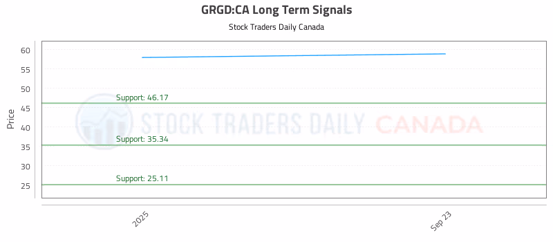Stock Chart for GRGD:CA