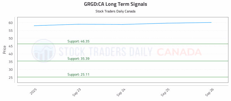 Stock Chart for GRGD:CA