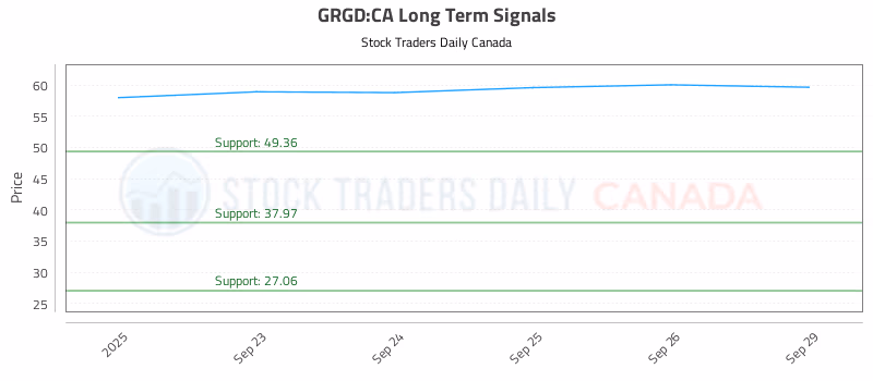 Stock Chart for GRGD:CA