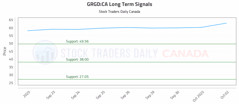 Stock Chart for GRGD:CA