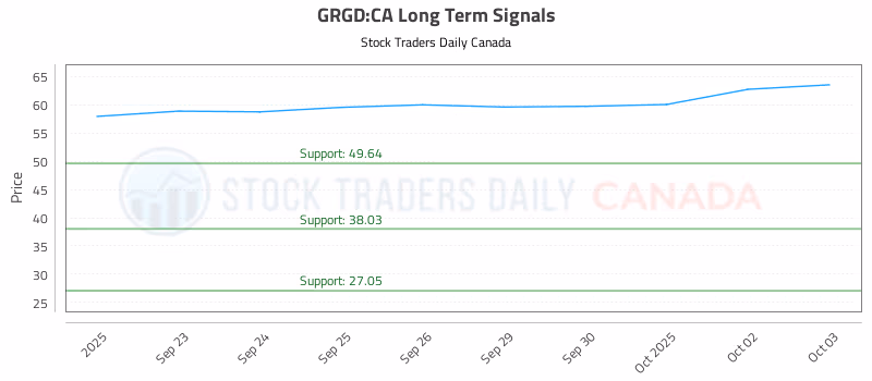 Stock Chart for GRGD:CA