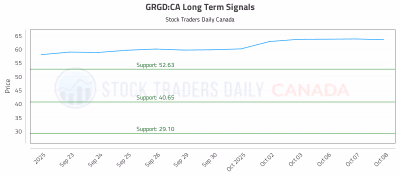 Stock Chart for GRGD:CA
