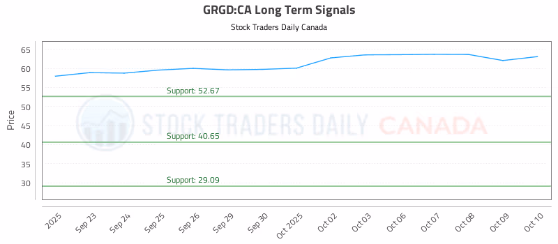Stock Chart for GRGD:CA