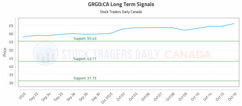 Stock Chart for GRGD:CA