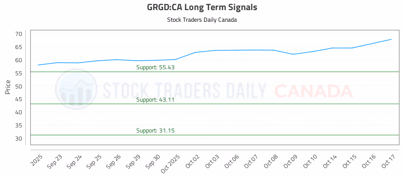 Stock Chart for GRGD:CA