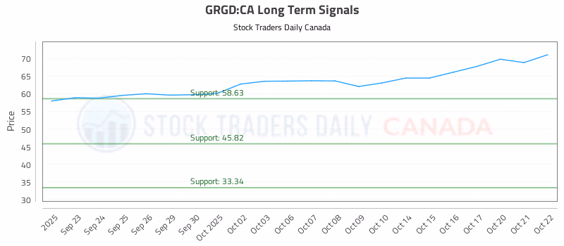 Stock Chart for GRGD:CA