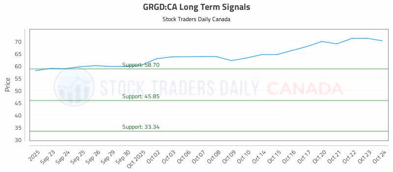 Stock Chart for GRGD:CA