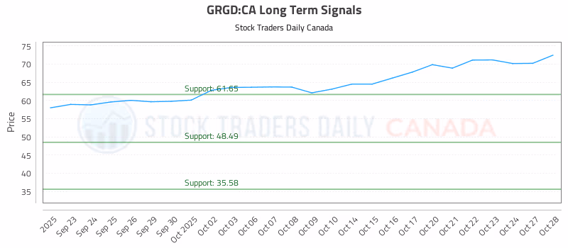 Stock Chart for GRGD:CA
