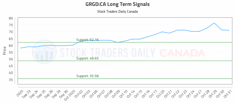 Stock Chart for GRGD:CA