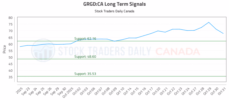 Stock Chart for GRGD:CA
