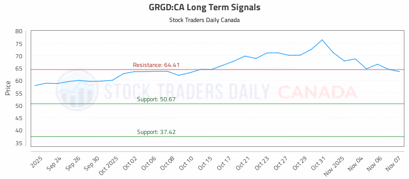 Stock Chart for GRGD:CA