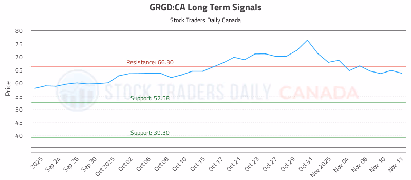 Stock Chart for GRGD:CA