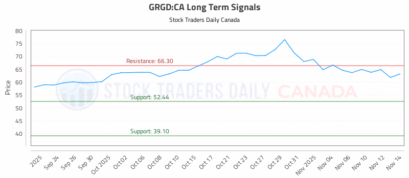 Stock Chart for GRGD:CA
