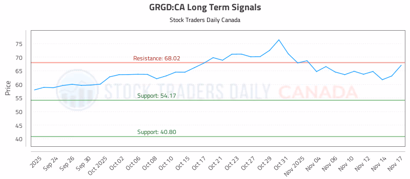 Stock Chart for GRGD:CA