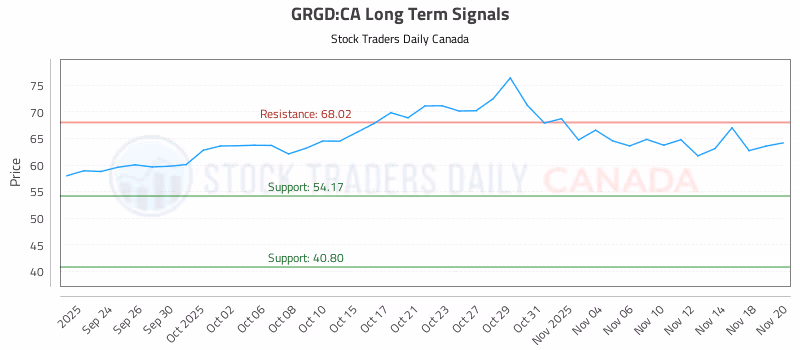 Stock Chart for GRGD:CA