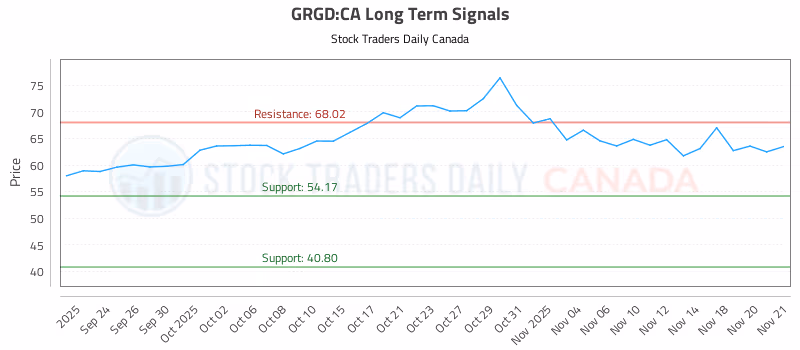 Stock Chart for GRGD:CA