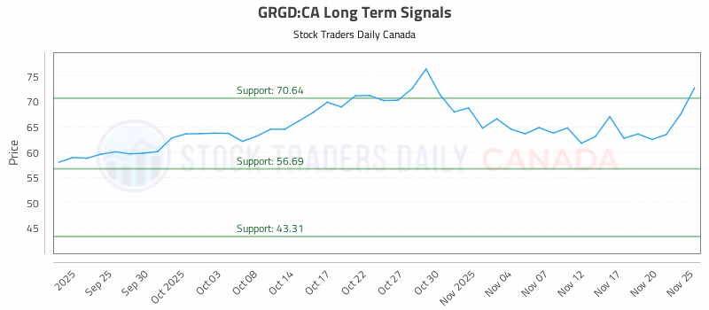 Stock Chart for GRGD:CA