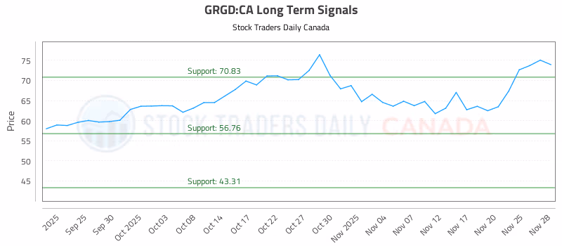 Stock Chart for GRGD:CA