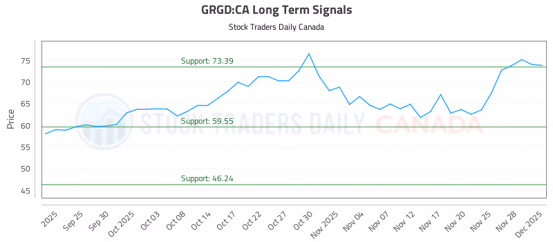 Stock Chart for GRGD:CA