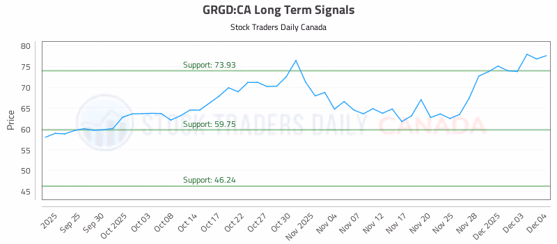 Stock Chart for GRGD:CA