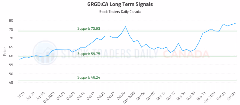 Stock Chart for GRGD:CA